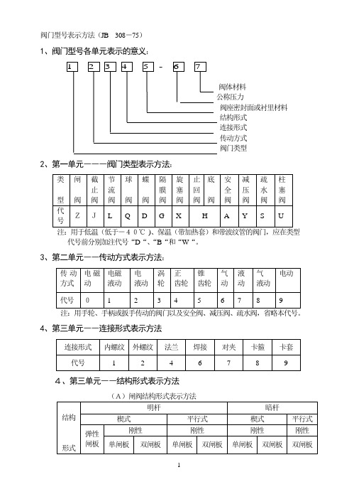 阀门型号表示方法