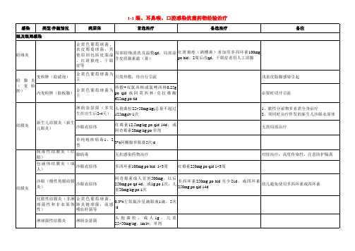 国家抗微生物治疗指南(感染性疾病经验治疗)2012版1-6节