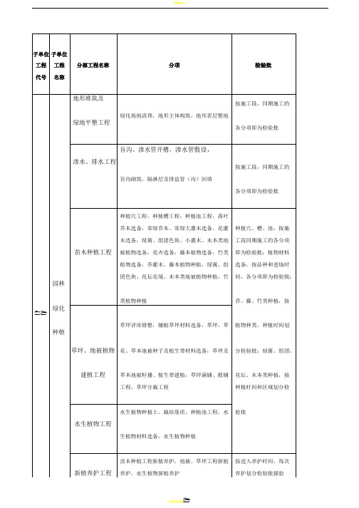 园林景观绿化工程分部、分项、检验批划分表