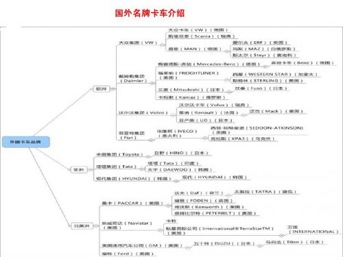 国外名牌卡车介绍