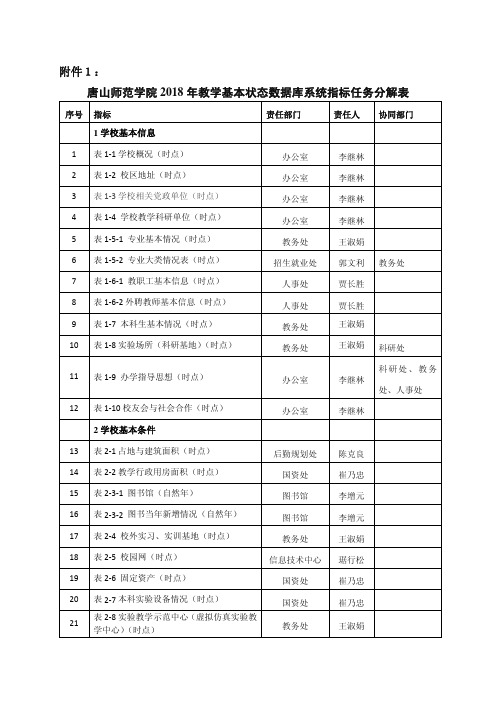 唐山师范学院2018年教学基本状态数据库系统指标任务分解表