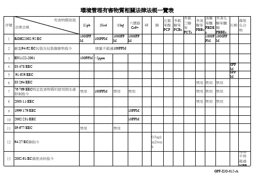 GPF-ISO-015 ROHS指令相关法律法规一览表