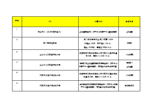 企业文化专员KPI