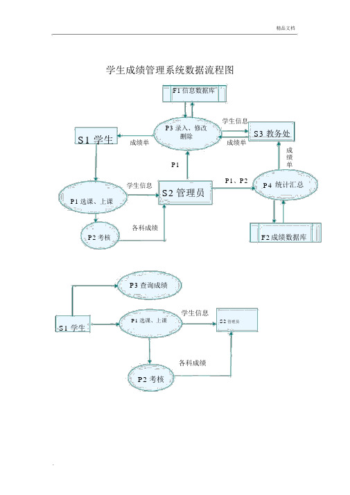 学生成绩管理系统数据流程图及数据字典