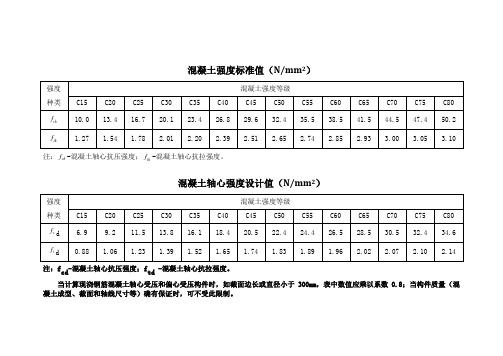 混凝土强度值