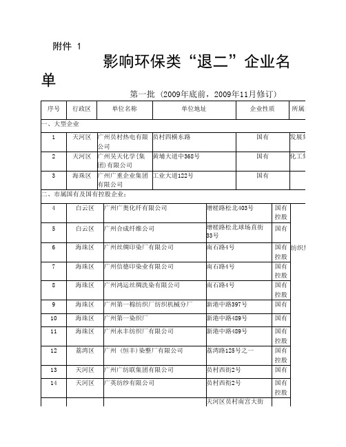 关于调整市区退二企业名单的通知