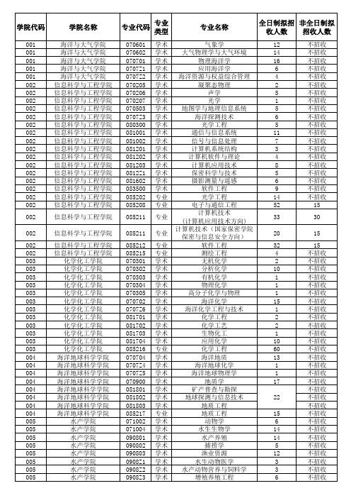 全日制拟招非全日制拟学院代码学院名称专业代码专业名