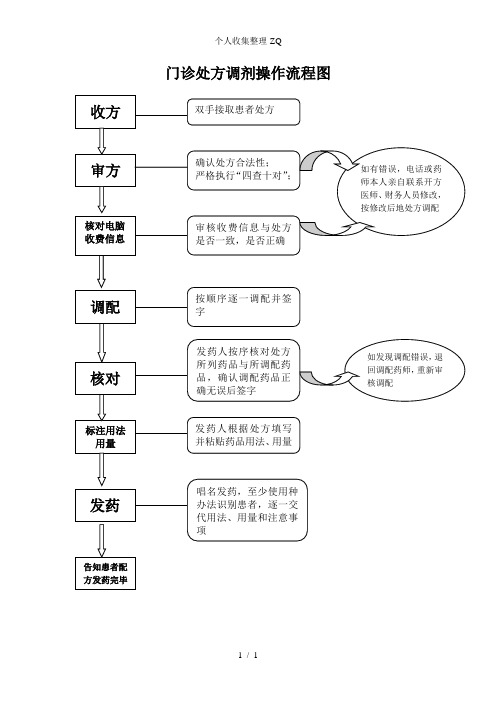 处方调剂操作流程图