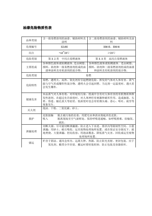 油漆危险物质性表