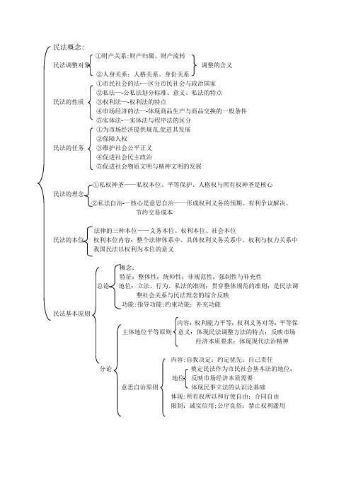 民法总论框架图