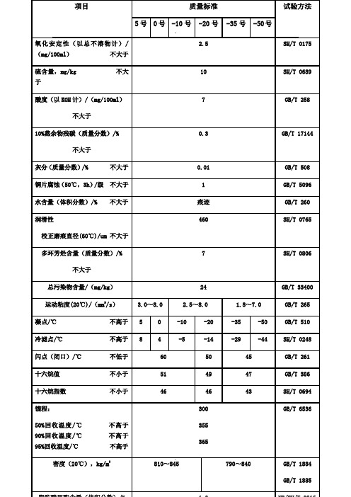 国六柴油标准