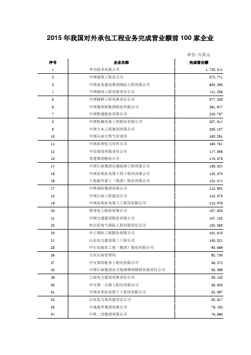 2015年我国对外承包工程业务完成营业额前100家企业