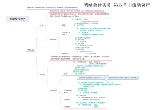 2022初级会计实务 第四章非流动资产