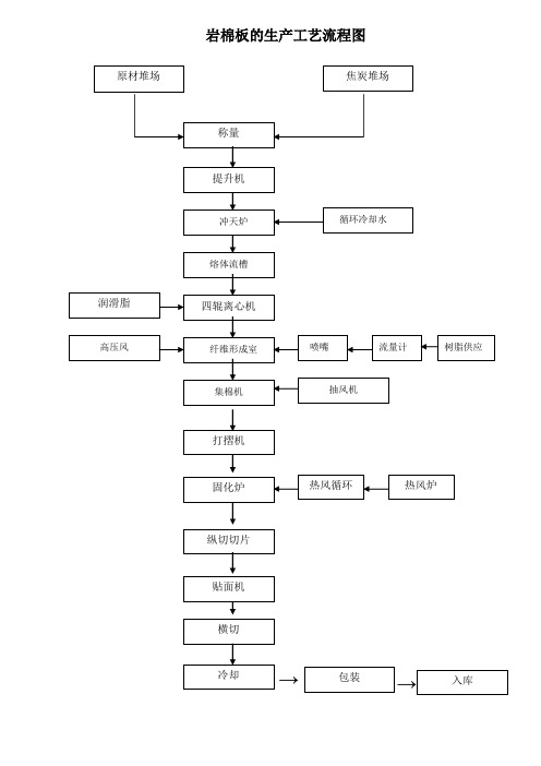 岩棉生产流程