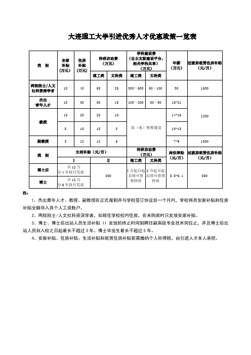 大连理工大学引进优秀人才优惠政策一览表(年薪制)