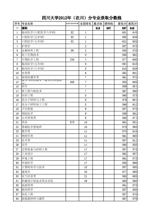 四川大学分专业录取分数线