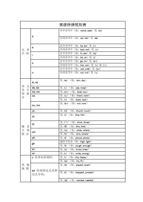 英语拼读规则表