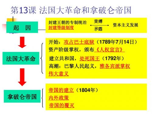 九年级历史_法国大革命和拿破伦帝国_课件