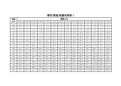 管径流速流量对照表