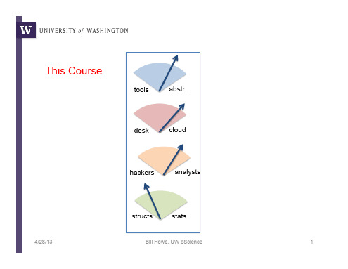 华盛顿大学公开课Introduction to Data Science 003_this_course_1