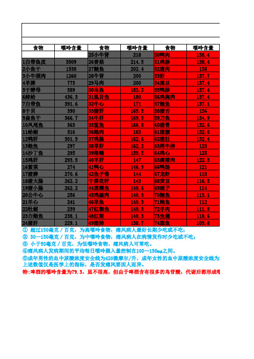 217种常见食物的嘌呤含量表(整理版)