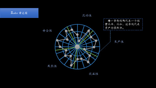 雷达图制作要素与方法(含财务指标)