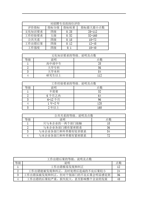 岗位评价要素计点表