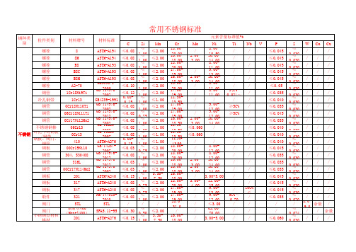 常用材料化学成分标准