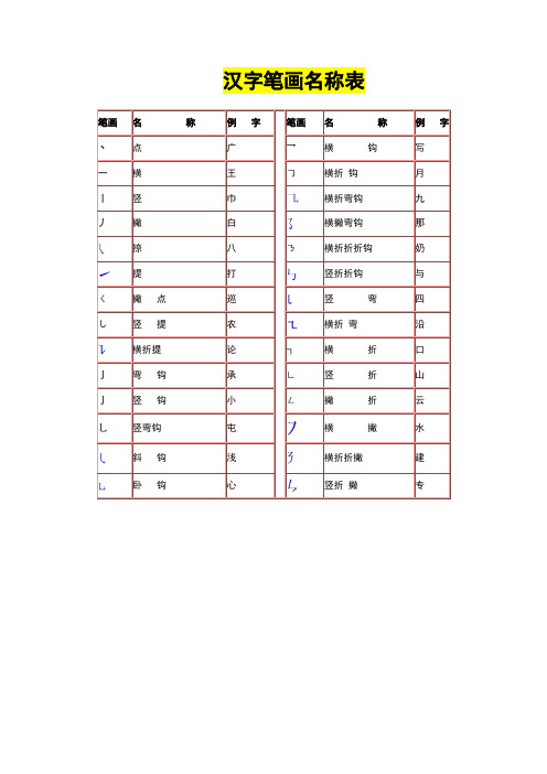 汉字笔画名称表和偏旁部首大全28523