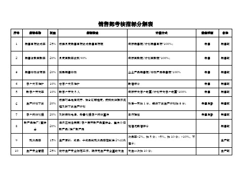 销售部考核指标分解表