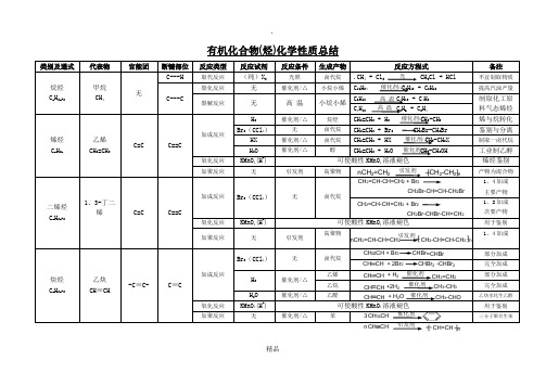 有机化合物化学性质总结(精华版)