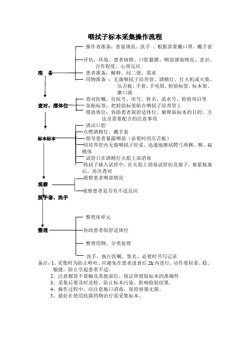 咽拭子标本采集操作流程