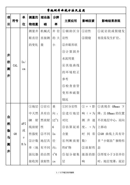 九种常规曲线测井方法