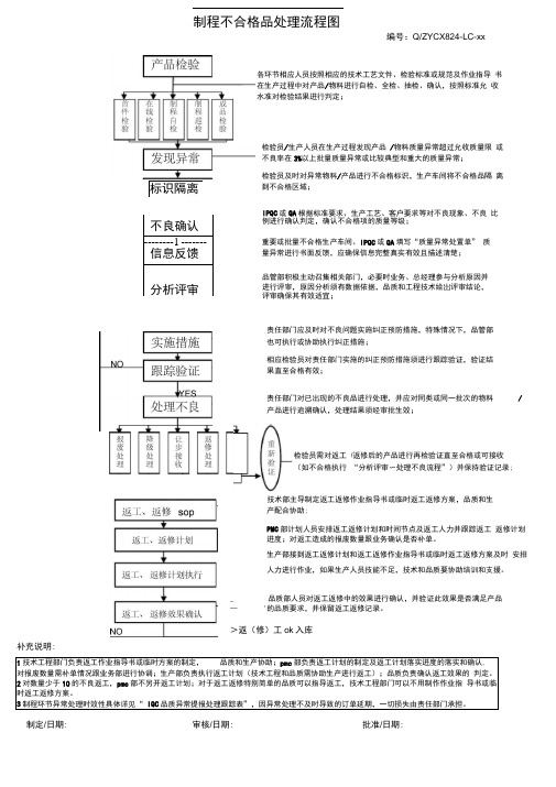 制程不合格品处理流程图