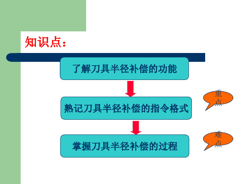 数控铣刀具半径补偿的建立