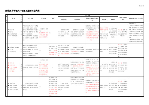 部编版小学语文二年级下册知识分类表.doc