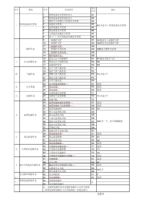 2019年6月1日执行新版《特种设备作业人员资格分类新旧版本对照》