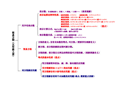 简易方程知识结构图