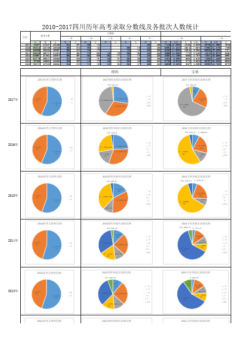 2010-2017四川历年高考录取分数线及各批次人数统计