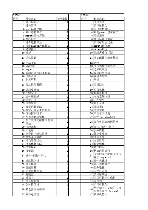 【国家自然科学基金】_pareto遗传算法_基金支持热词逐年推荐_【万方软件创新助手】_20140803