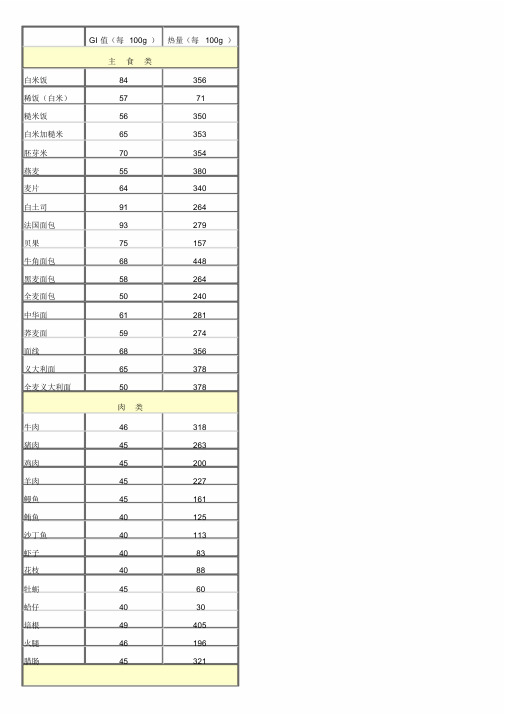 各类食物GI值检视表格GI值热量值