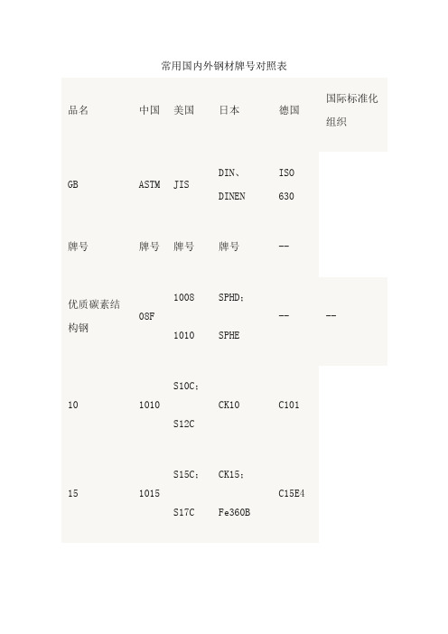 常用国内外钢材牌号对照表