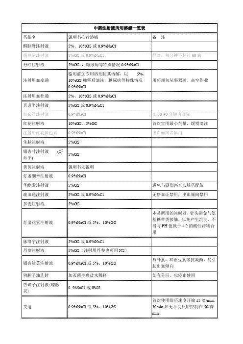 中药注射液所用溶媒一览表