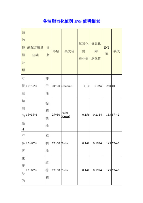各油脂皂化值与INS值明细表