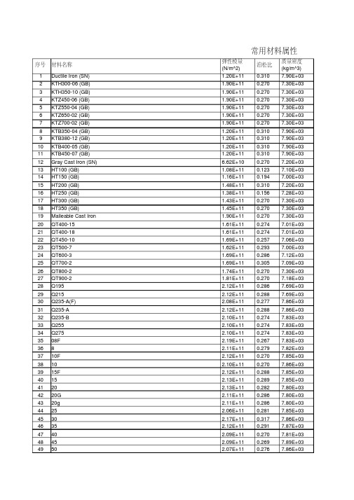 ANSYS材料属性表常用