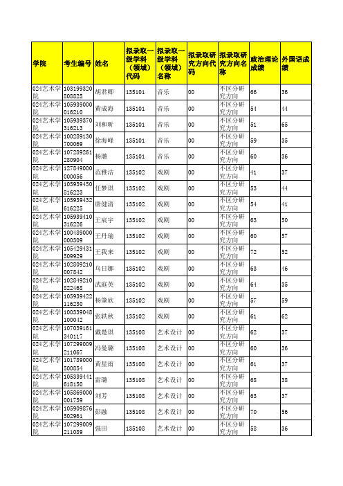 广西大学024艺术学院2019年硕士研究生招生考试拟录取考生名单公示