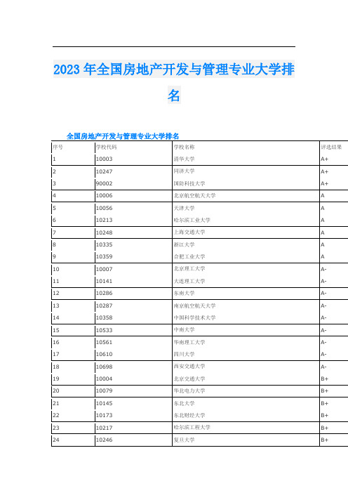 2023年全国房地产开发与管理专业大学排名