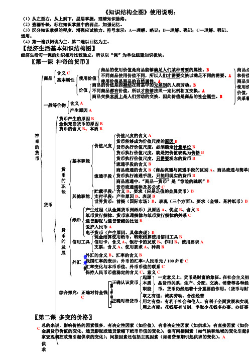 高中政治知识框架大全