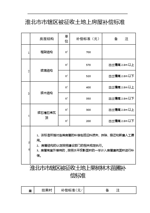 淮北市市辖区被征收土地补偿标准