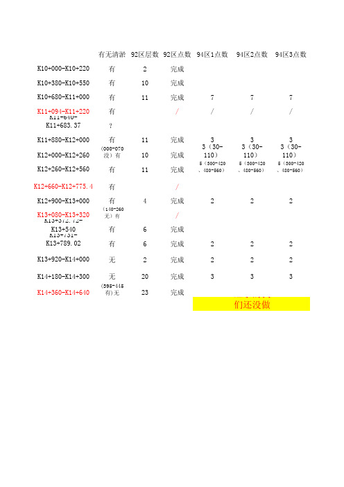 填方压实度数据